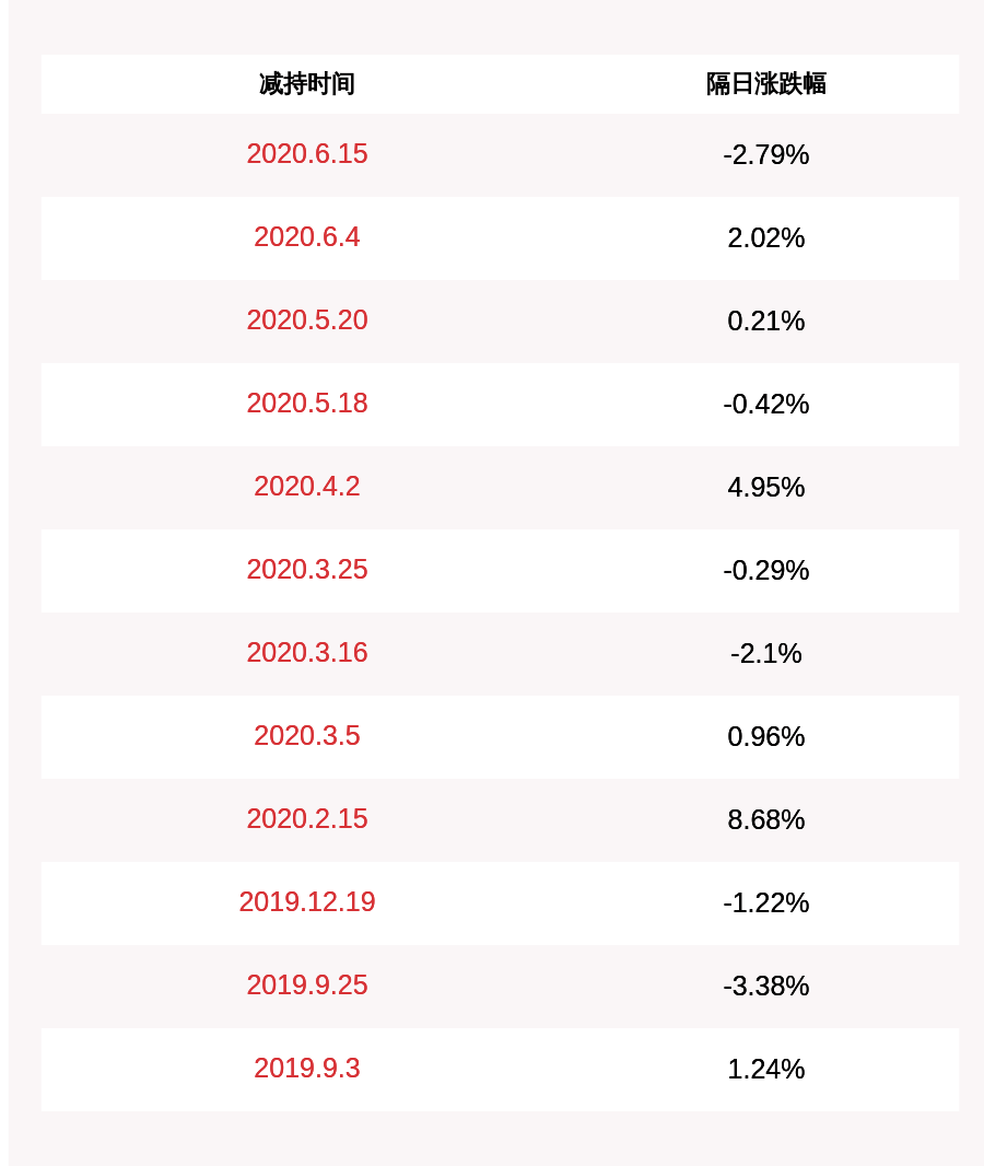 发布公告|普利制药：公司副总经理蒲建减持计划完成，共减持约16.88万股