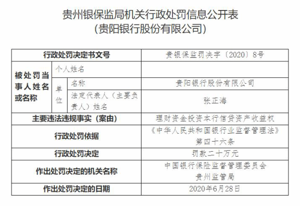 银行|贵阳银行违法遭罚 理财资金投资本行信贷资产收益权