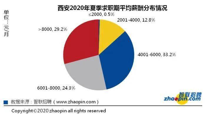 西安今夏求职期平均薪酬为7607元\/月 你