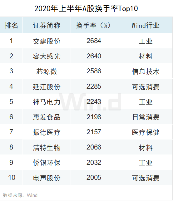 创业板领涨全球！上半年A股大数据榜单全新出炉