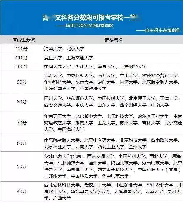 能上|你的成绩能上哪所大学? 高考各分数段可报考大学一览表! 考生必备