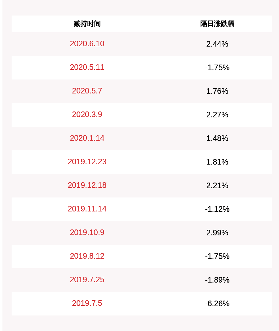 柯宗庆|蓝盾股份：控股股东、实际控制人及其一致行动人减持计划到期，累计减持约1561万股