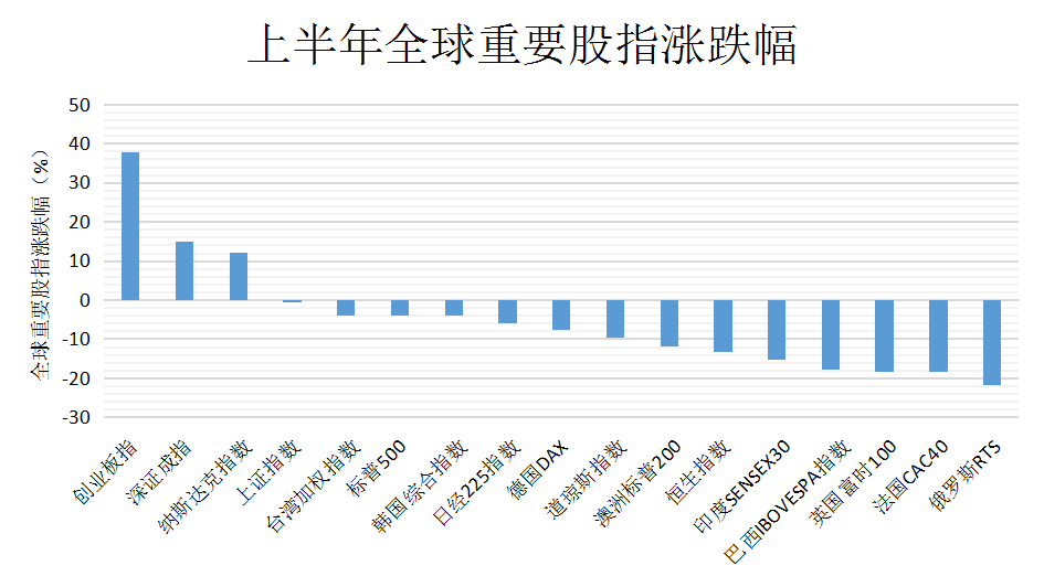 行业|A股半年牛熊榜:超六成医药股股价翻倍,退市股数量创新高