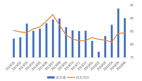 月租金|毕业租赁季有点凉 6月北京租赁成交量环比下跌19%