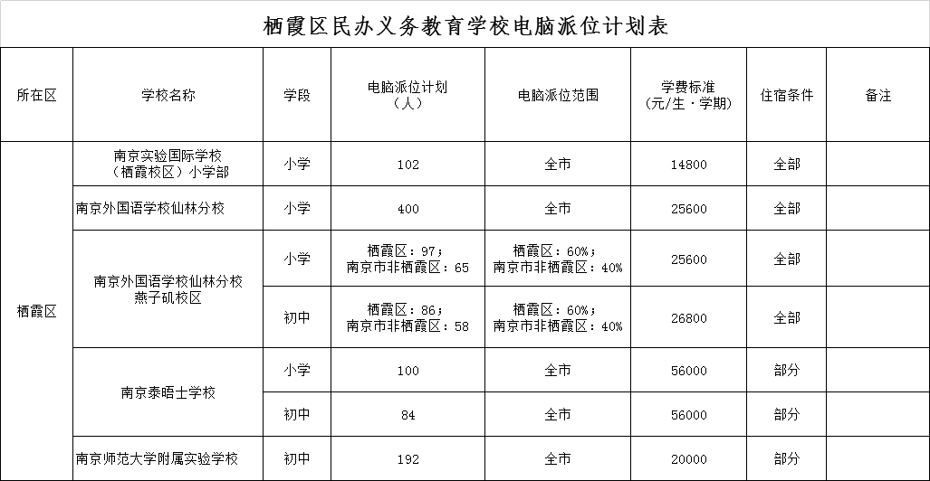 2020栖霞初中排名_最新!栖霞区2020年义务教育学校电脑派位计划公布