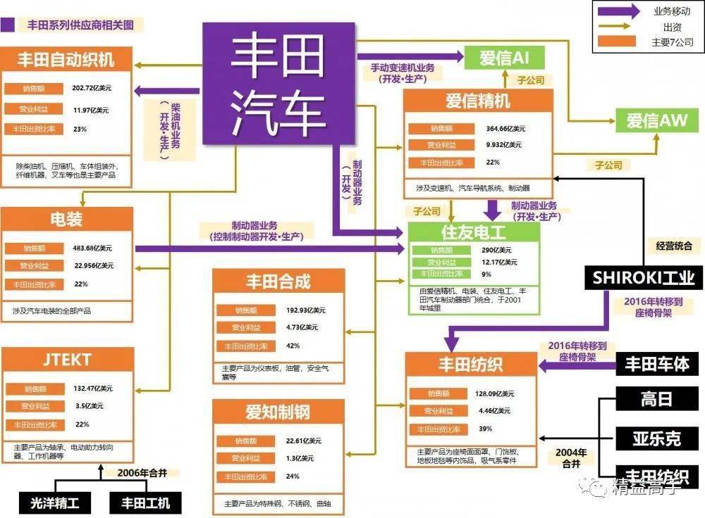 丰田体系7大供应商