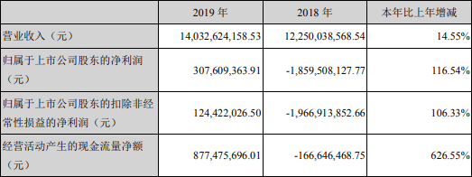 违规|利欧股份跌停 一季度现金流为负股东减持违规遭批评