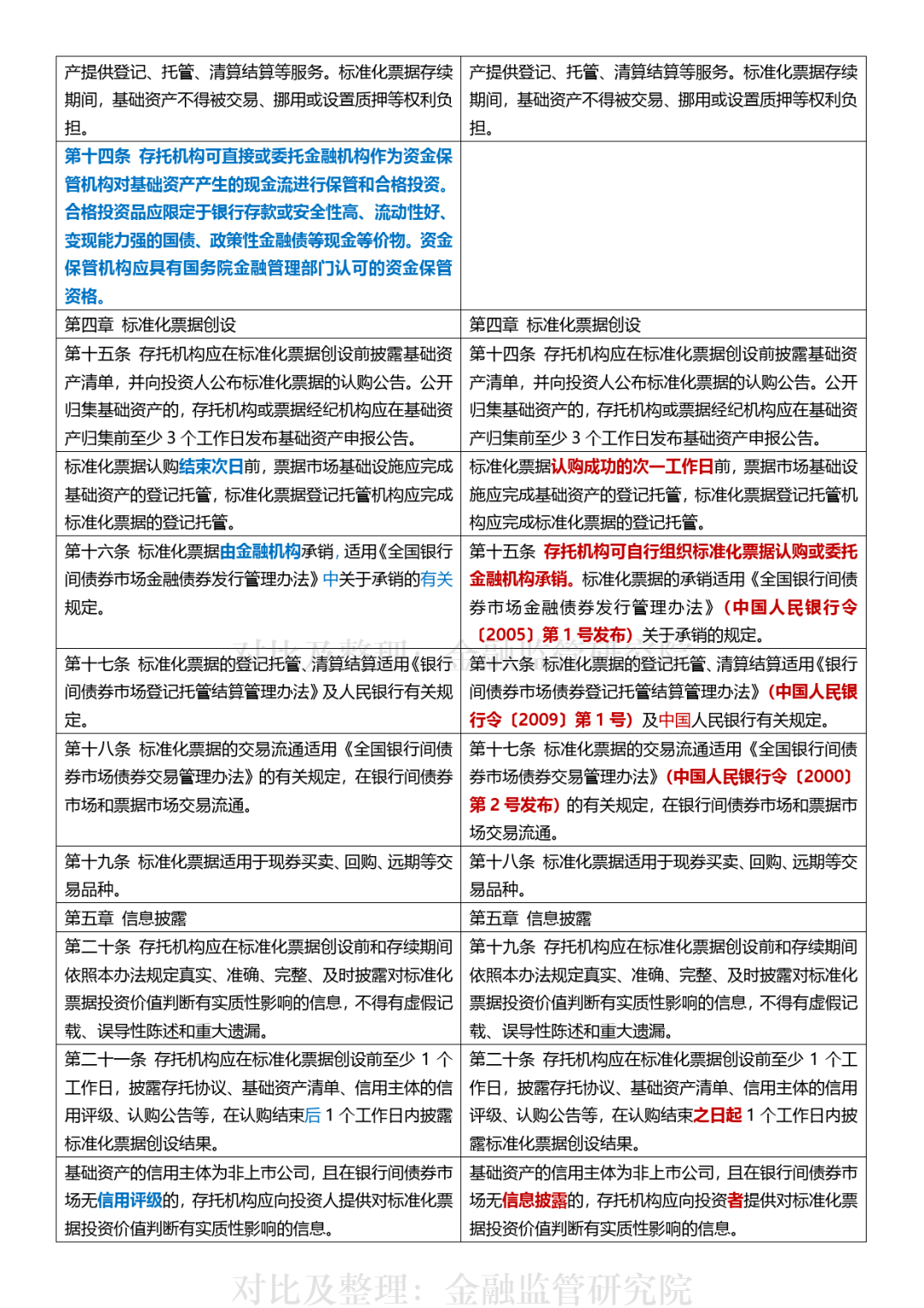 「标准化票据管理办法」浅析
