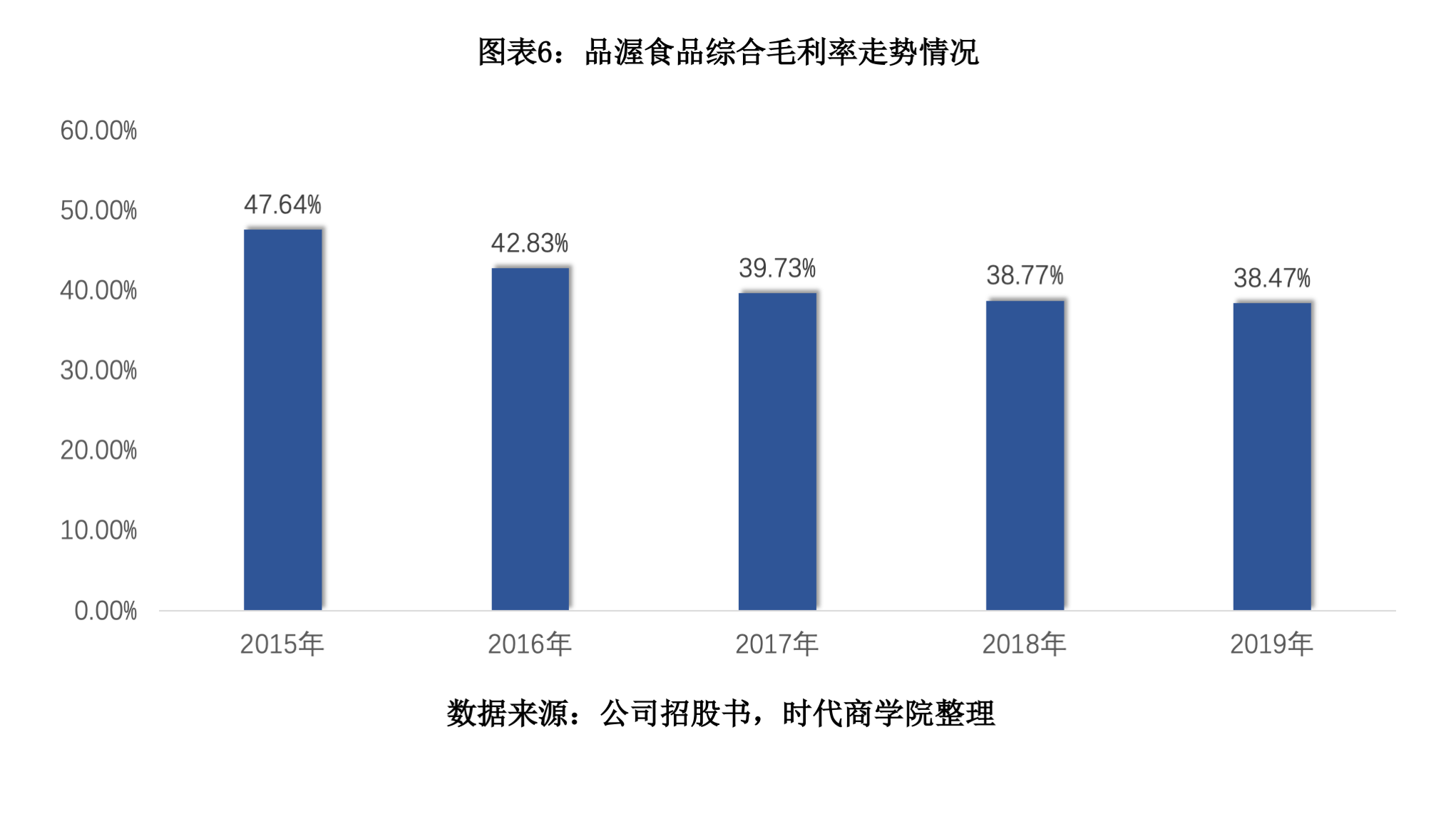 持续下跌|品渥食品毛利率持续下跌，进口产品屡现不合格