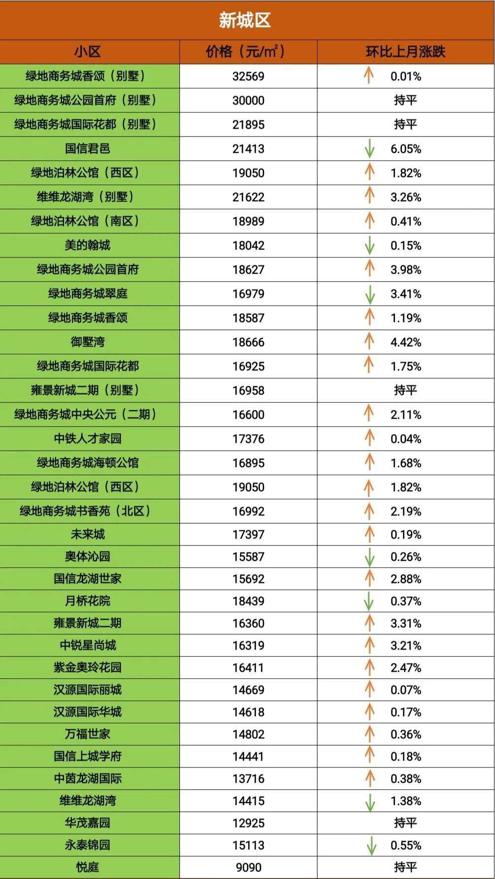 bd体育官网6月最新二手房房价！徐州367个小区187个涨了！(图10)