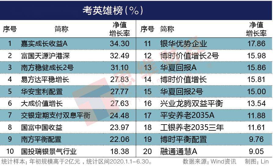 收益率|“基金中考英雄榜”傲然登场逾70%收益率秘诀何在？