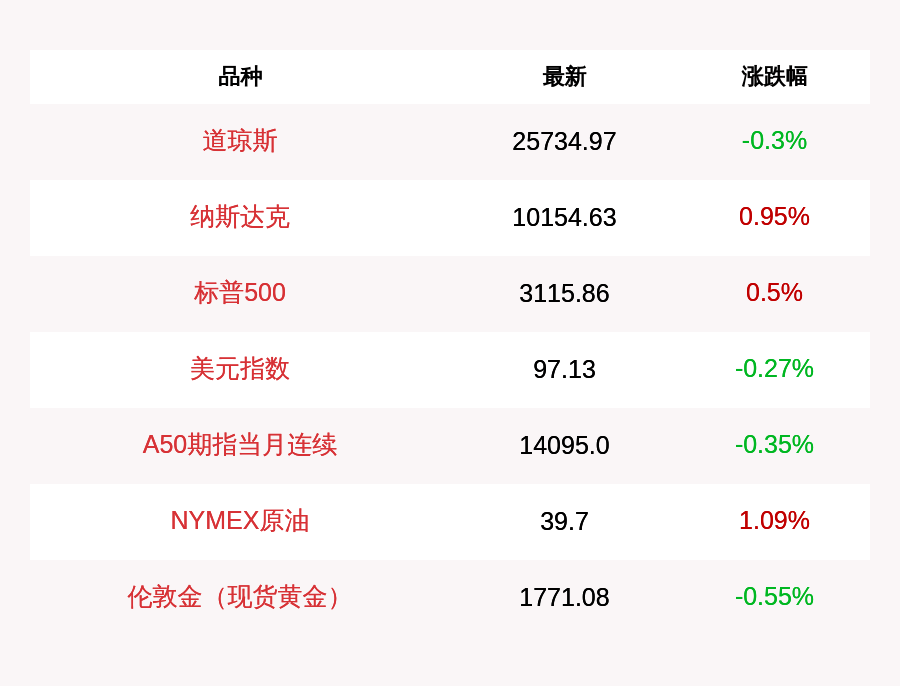 指数期货|道指收盘下跌77.91点，纳指上涨95.86点