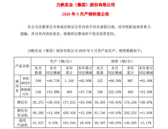 公司|56.31万元债务 力帆雪崩前的最后一片雪花？