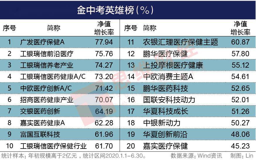 收益率|“基金中考英雄榜”傲然登场逾70%收益率秘诀何在？