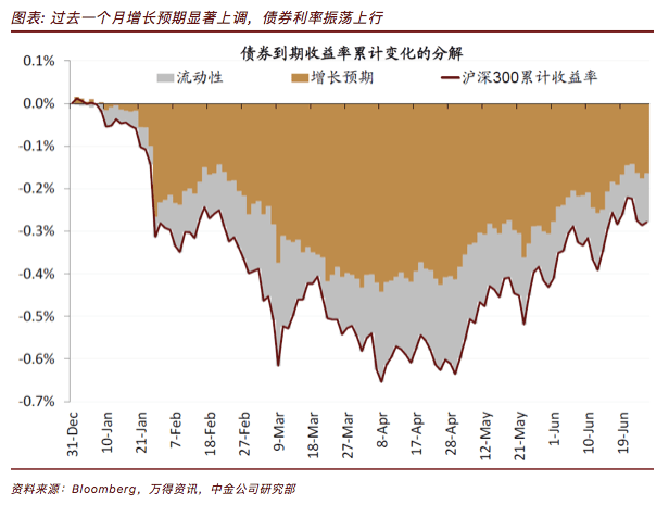 疫情|中金：继续以“增长”为资产配置主线