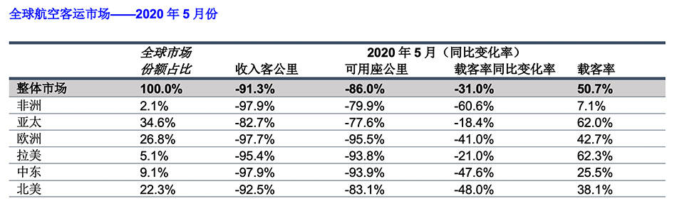 市场|国际航空运输协会：5月全球航空客运需求同比暴跌91.3%