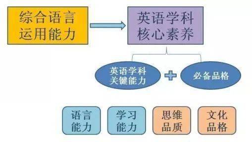 英语学科核心素养理念下如何写教学目标