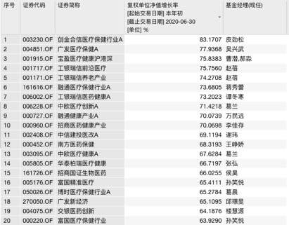 市场|公募上半年排名揭晓：最高收益83%，医药主题基金大获全胜