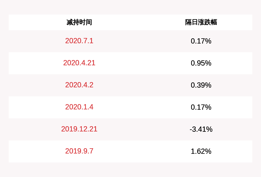 发布公告|上海亚虹：监事徐伟已累计减持39980股