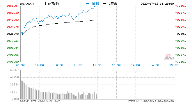 盘面|午评：指数表现分化沪指涨1.16% 券商板块强势领涨