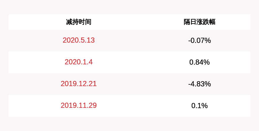 公司|注意！华胜天成：董事长王维航已累计减持1114万股