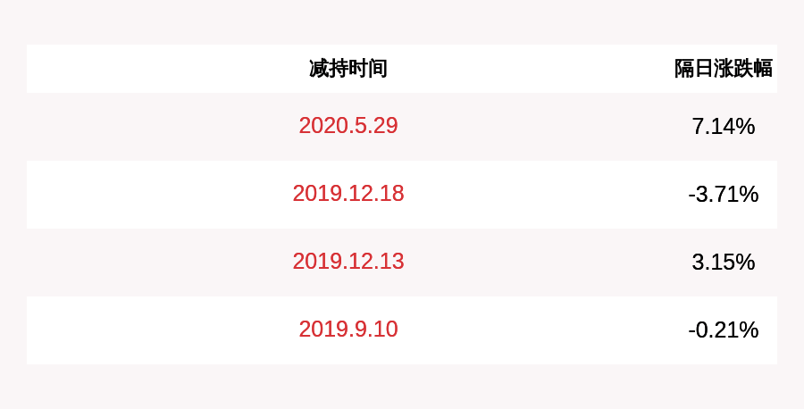 计划|意华股份：监事李振松减持计划完成，共减持11.72万股