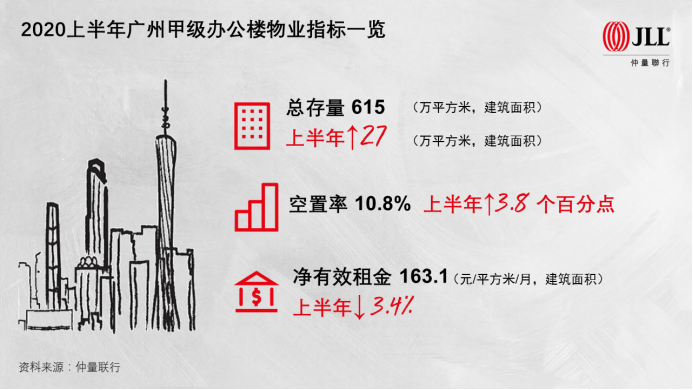 广州|疫情下的半年，广州甲级写字楼空置率站上双位数，租金也降了