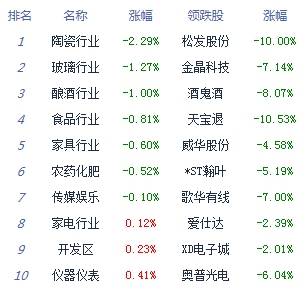 市场|收评：成交再破万亿沪指大涨2.01% 两市逾百股涨停