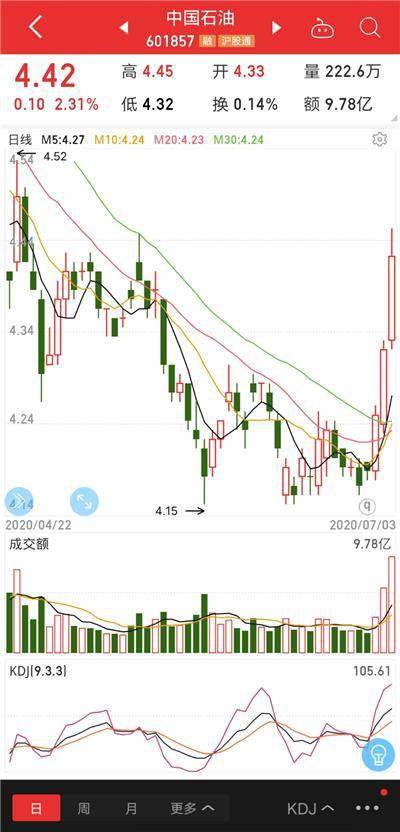 中国石油股票电竞菠菜外围app现价格是多少（附股）