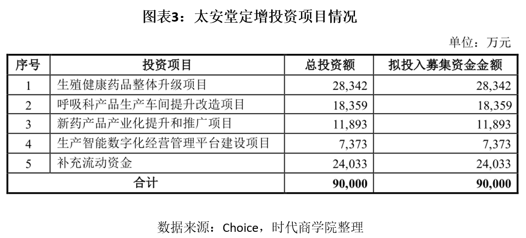 评级|太安堂评级遭下调：短期偿债风险压顶，定增项目合理性存疑