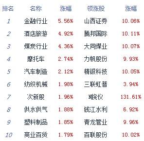 市场|收评：成交再破万亿沪指大涨2.01% 两市逾百股涨停