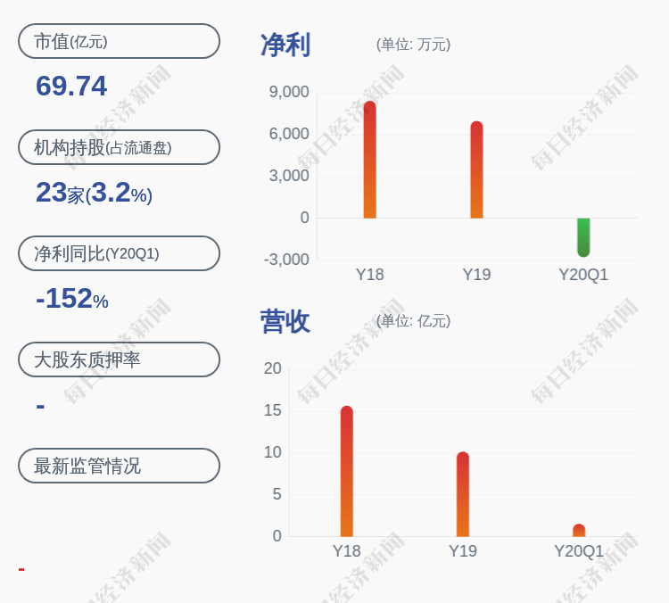 发布公告|数码科技：监事陈贺辞职，补选聂国贤为职工监事