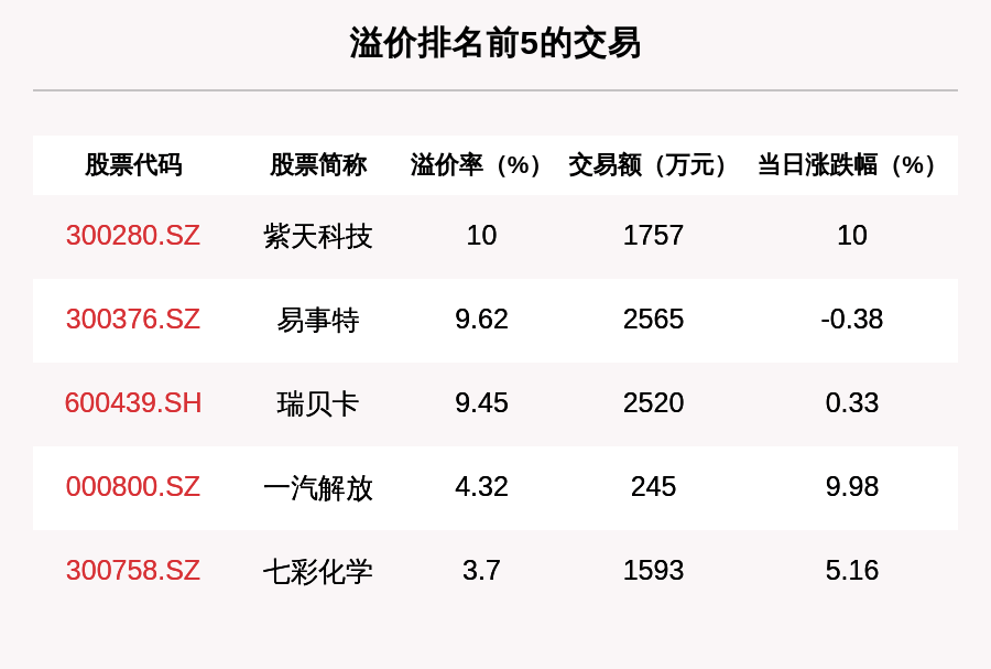 沪深两市|透视大宗交易：7月3日共成交128笔，荣盛石化成交7.31亿元