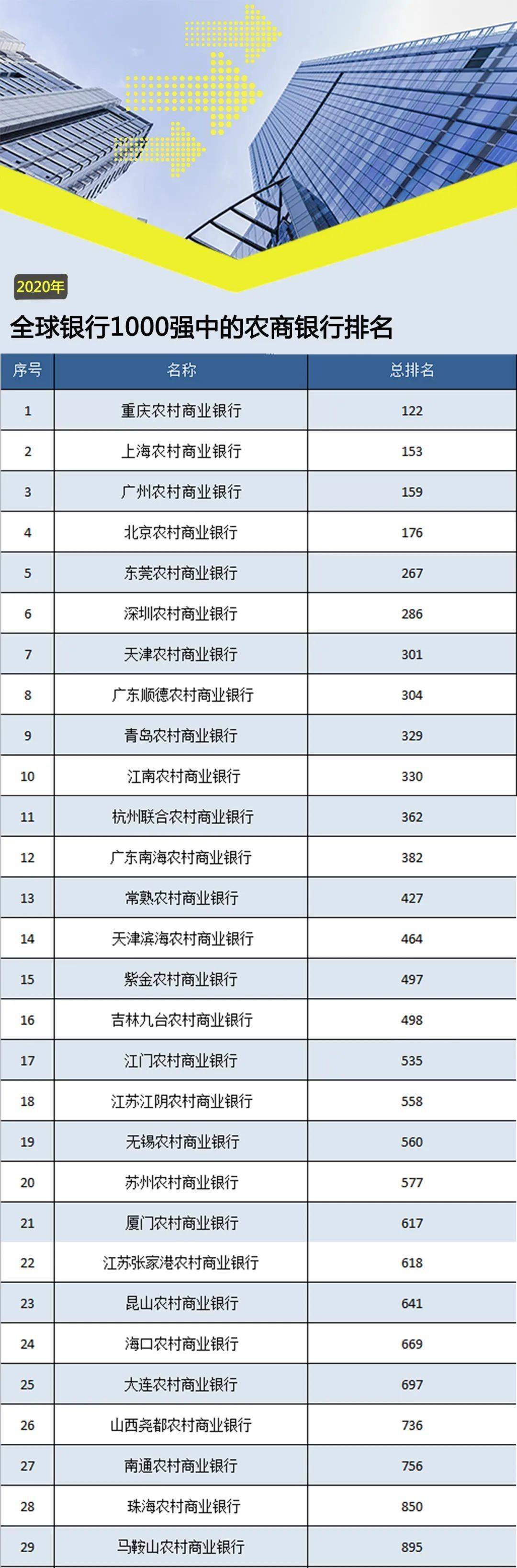 29家农商银行进入全球银行1000强！其中16家进入500强