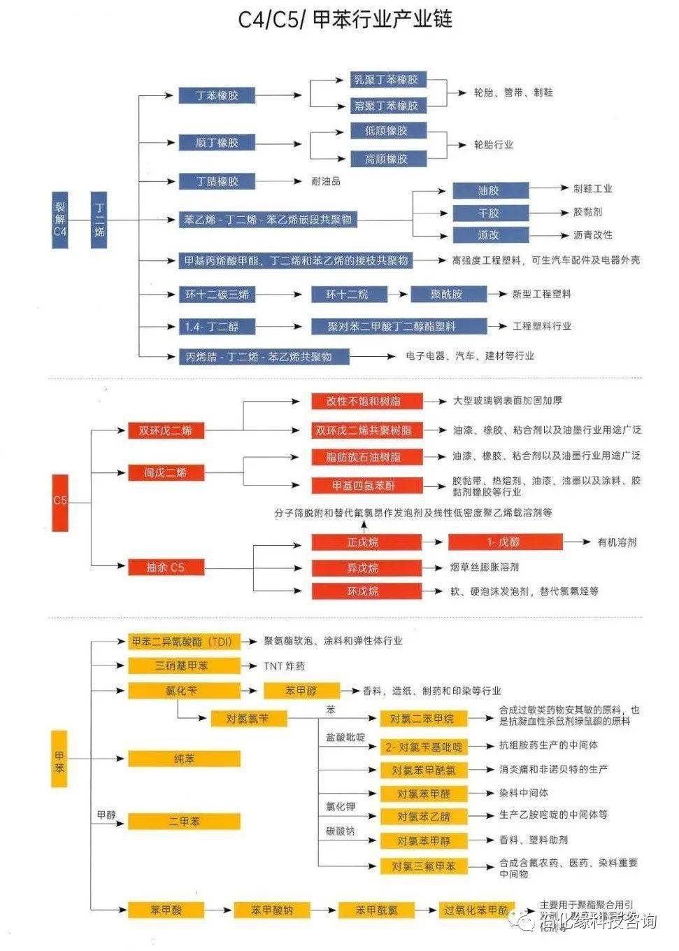 最全的石油化工,乙烯,丙烯,c4c5,煤化工,天然气化工等产业链图!