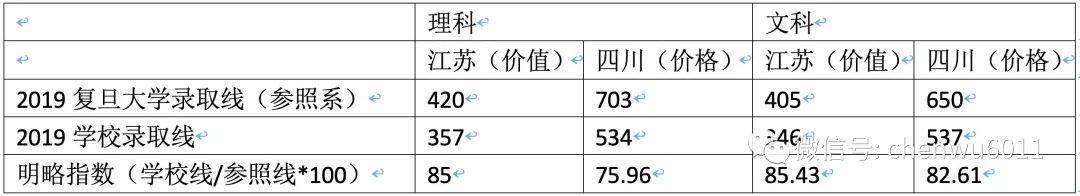 高校|哪些学校可以低分高就？升学指数给您评价新思路