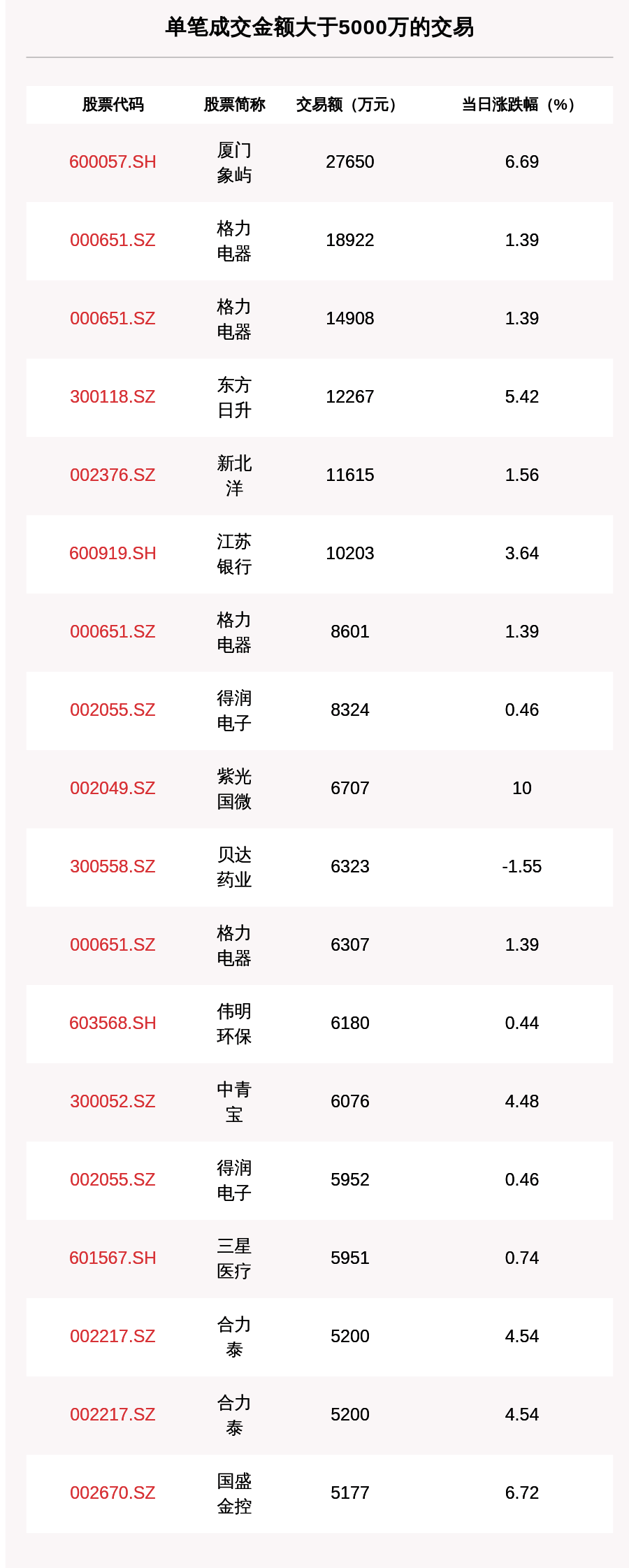 成交|透视大宗交易：7月2日共成交117笔，格力电器成交5.16亿元