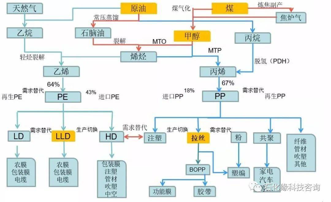 关注石化缘汇总最全的石油化工乙烯丙烯c4c5煤化工天然气化工等产业链