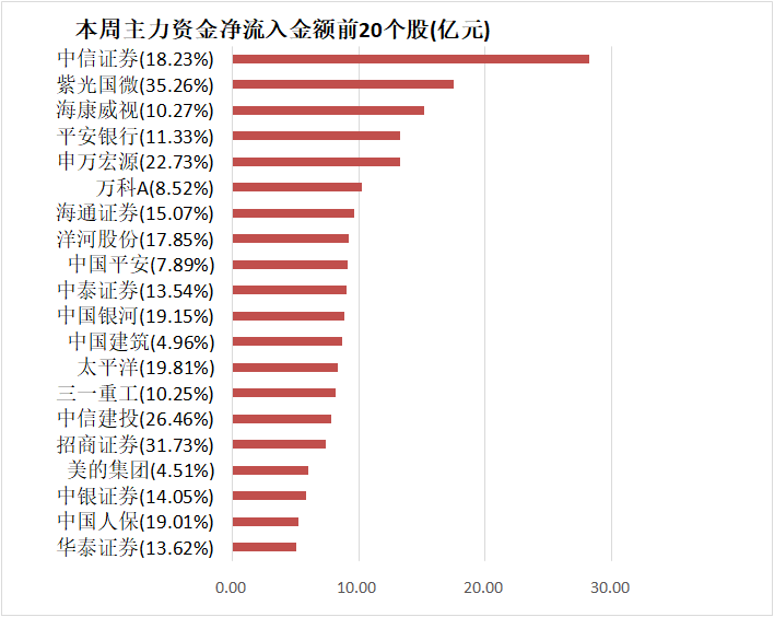 全周|【一周资金路线图】主力资金净流出714亿 非银金融行业净流入规模居前