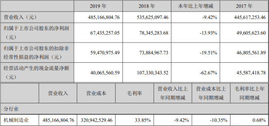 业绩|德恩精工上市当年业绩下滑现金流降6成 国海证券保荐