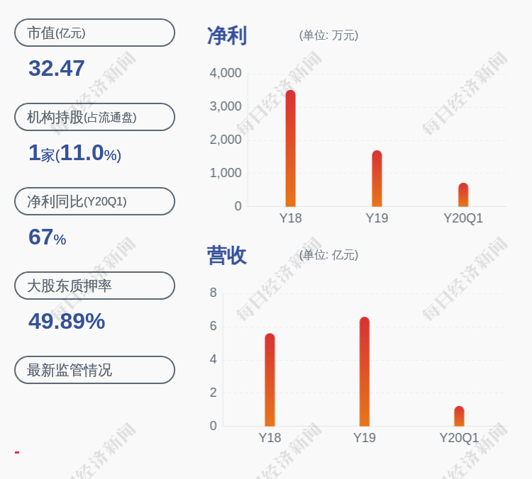 上海|上海天洋：控股股东李哲龙解除质押约1281万股