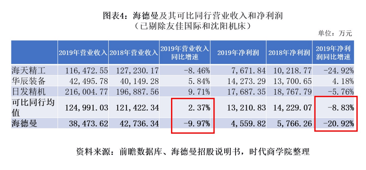 影响|海德曼业绩远不及同行，研发投入捉襟见肘