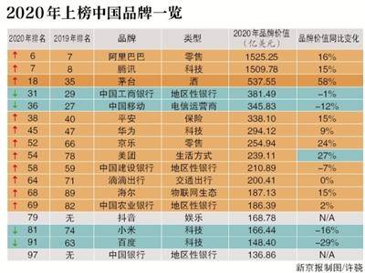 市场|“硬核”品质助力茅台入选全球品牌20强