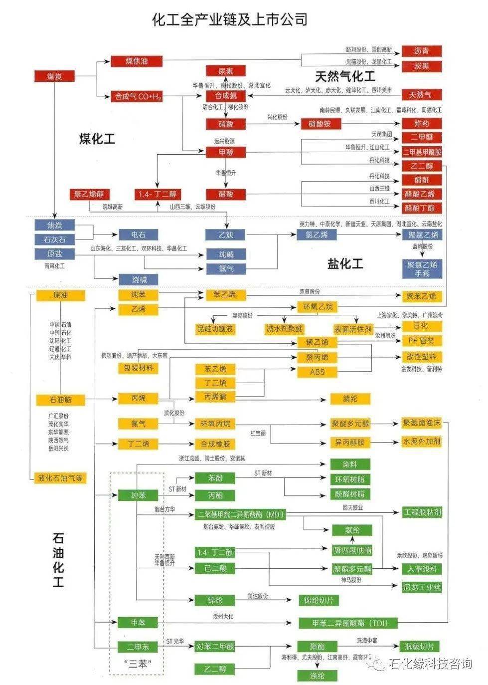 关注石化缘汇总最全的石油化工乙烯丙烯c4c5煤化工天然气化工等产业链