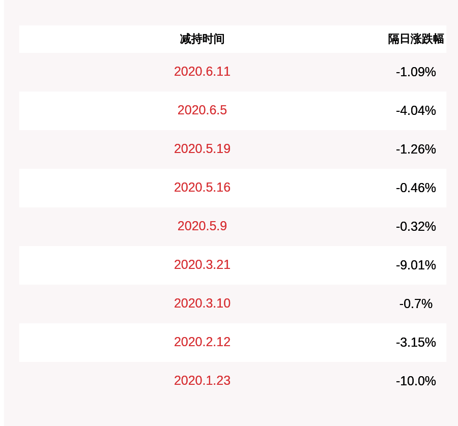 过志|信捷电气：公司高管过志强已减持约22万股