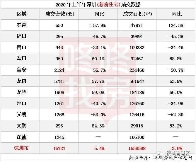 深圳2020年各区GDP增长_深圳各区gdp排名2020(2)