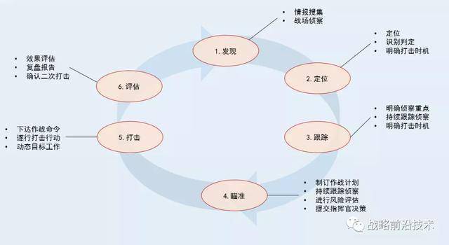 美军陆上时敏目标打击