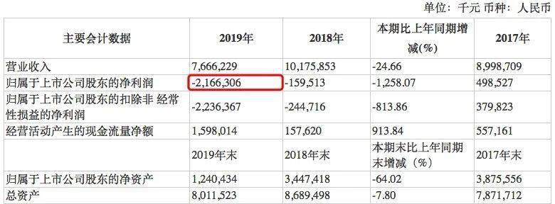 破产|又来3个跌停！＂中国版ZARA＂凉了:巨亏20多亿,子公司破产,百亿市值＂灰飞烟灭＂！更有退市警报…