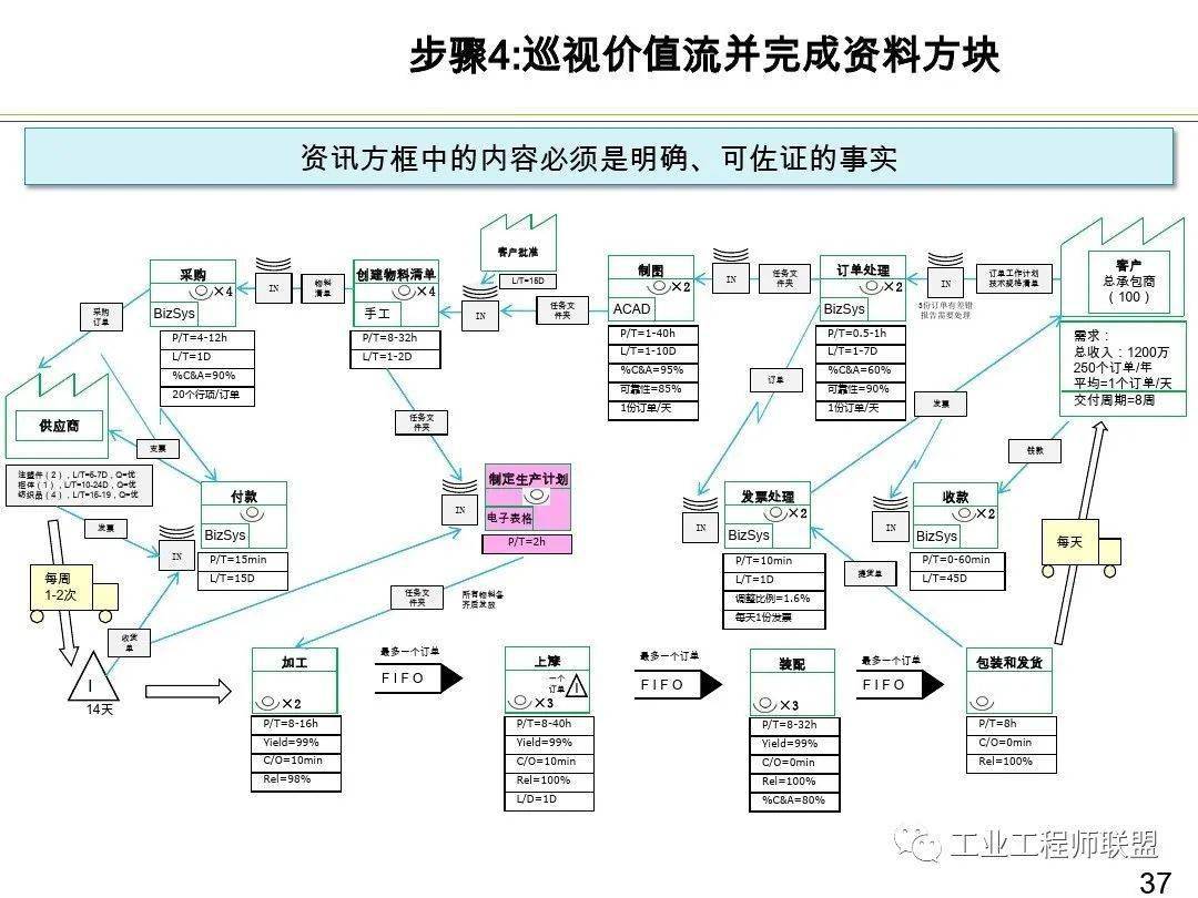 管理与办公价值流图vsm培训课件(ppt)