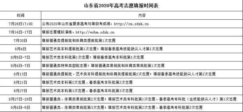 山东省2020年成绩排名_山东2020年高考成绩查询时间及志愿填报安排公布!